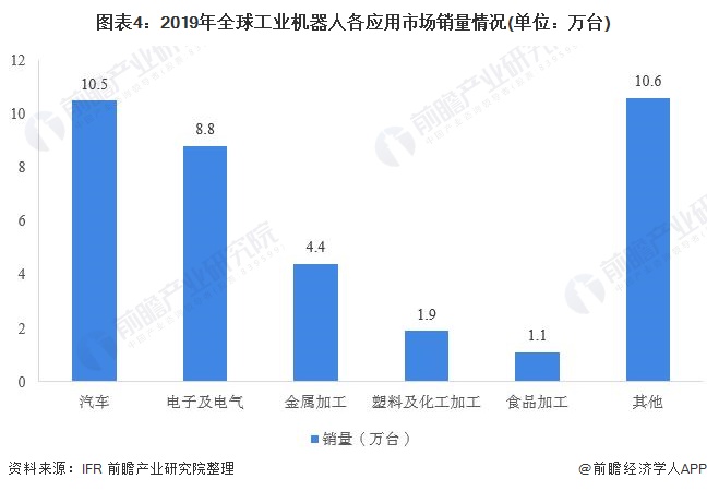 圖表4:2019年全球工業(yè)機器人各應用市場銷量情況(單位:萬臺)