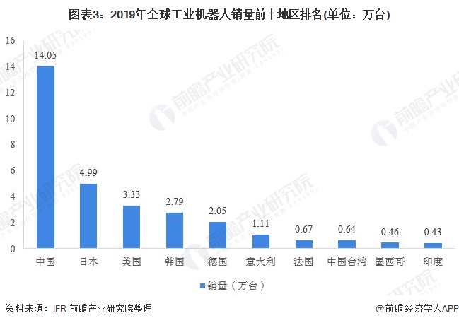 圖表3:2019年全球工業(yè)機器人銷量前十地區(qū)排名(單位:萬臺)