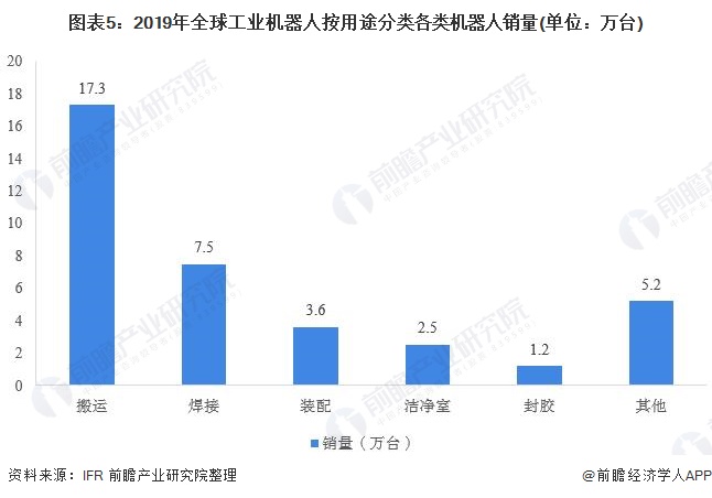 圖表5:2019年全球工業(yè)機器人按用途分類各類機器人銷量(單位:萬臺)