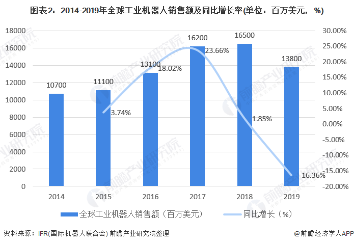 圖表2：2014-2019年全球工業(yè)機(jī)器人銷售額及同比增長(zhǎng)率(單位：百萬(wàn)美元，%)